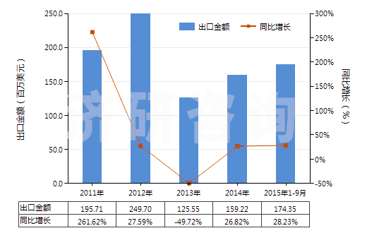 2011-2015年9月中國其他過磷酸鈣(HS31031090)出口總額及增速統(tǒng)計
